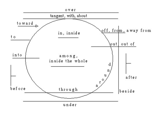 Preposition Chart