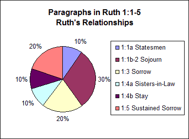 Ruth Age Chart